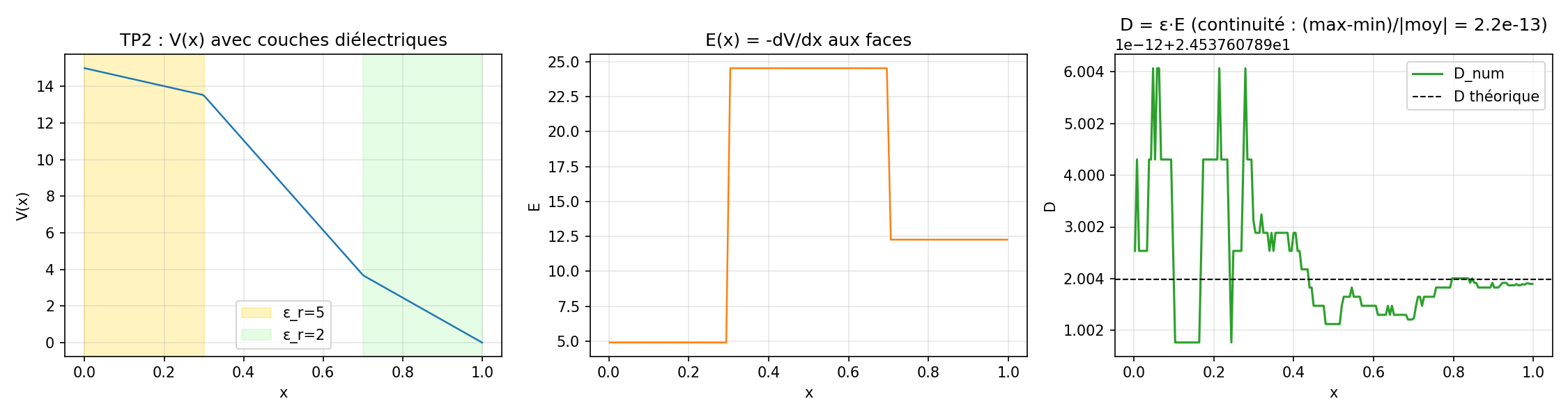 Couches diélectriques