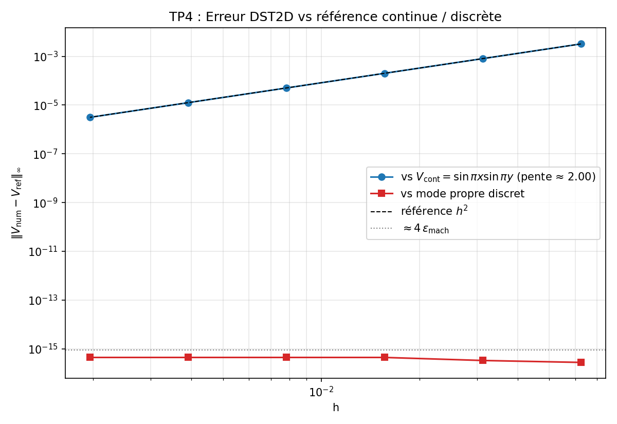 Convergence spectrale